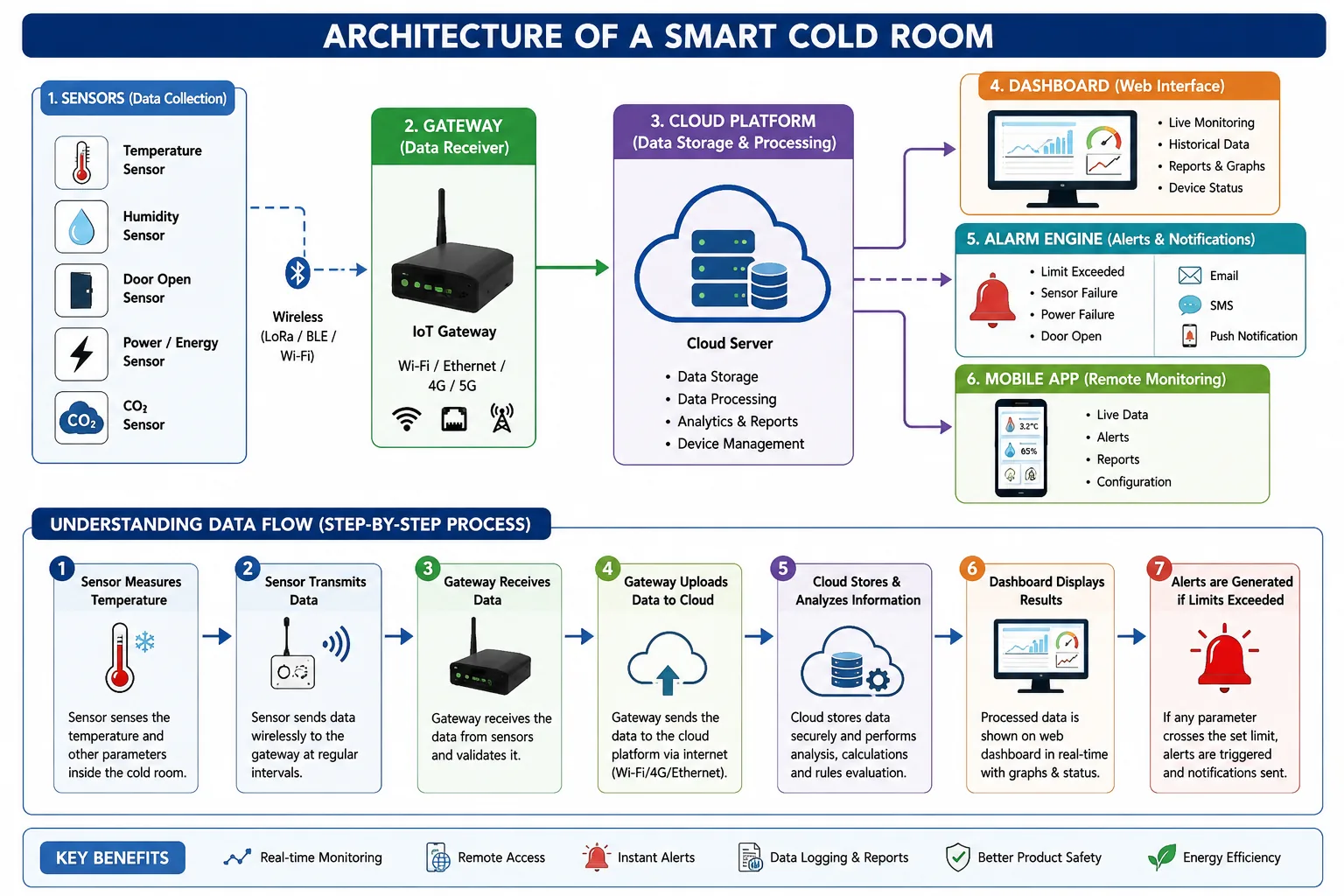 Cold room architecture diagram showing sensor and gateway layout