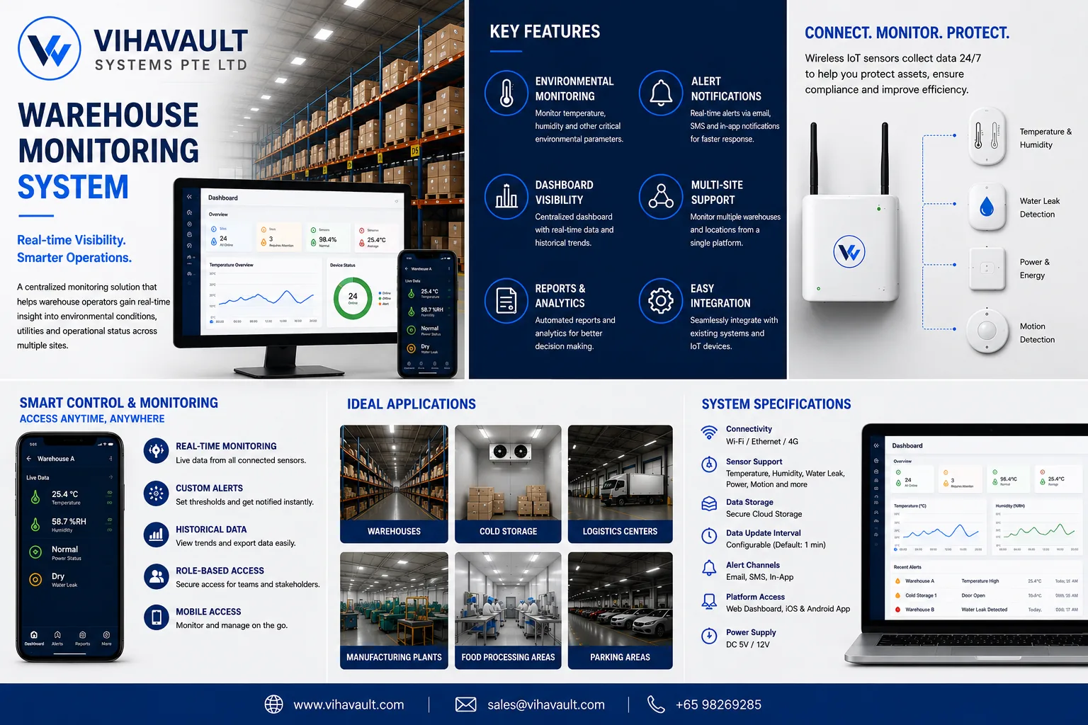Warehouse monitoring system with real-time dashboard